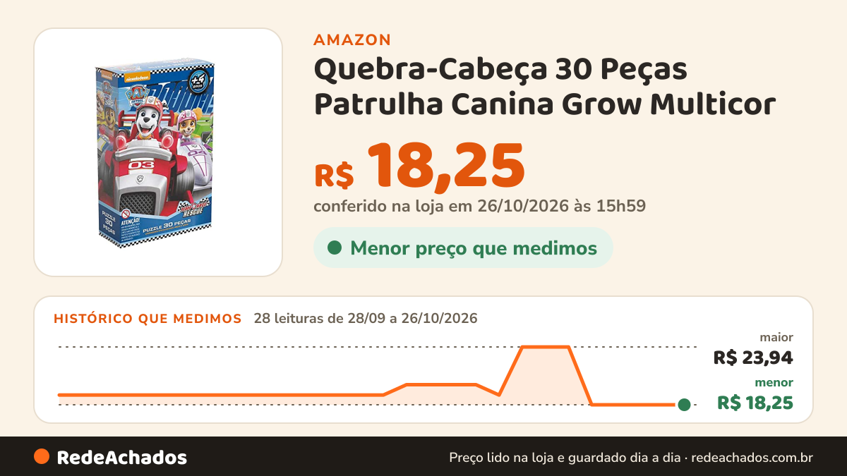 Histórico de preço de Quebra-Cabeça 30 Peças Patrulha Canina Grow Multicor na Amazon: 28 leituras de 28/09/2026 a 26/10/2026, menor R$ 18,25, maior R$ 23,94; R$ 18,25 conferido em 26/10/2026 às 15h59