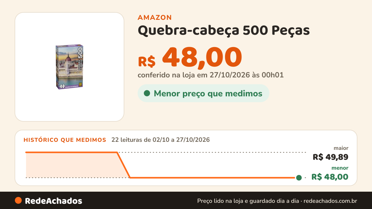 Histórico de preço de Quebra-cabeça 500 Peças - Entardecer Em Budapeste - Grow na Amazon: 22 leituras de 02/10/2026 a 27/10/2026, menor R$ 48,00, maior R$ 49,89; R$ 48,00 conferido em 27/10/2026 às 00h01