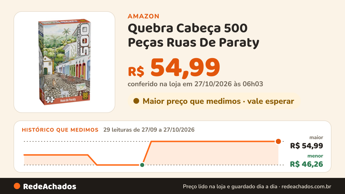 Histórico de preço de Quebra Cabeça 500 Peças Ruas De Paraty - Grow na Amazon: 29 leituras de 27/09/2026 a 27/10/2026, menor R$ 46,26, maior R$ 54,99; R$ 54,99 conferido em 27/10/2026 às 06h03