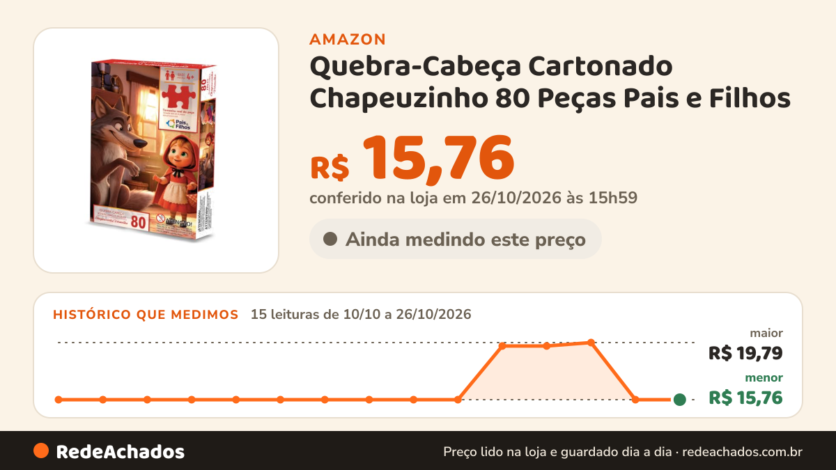 Histórico de preço de Quebra-Cabeça Cartonado Chapeuzinho 80 Peças Pais e Filhos na Amazon: 14 leituras de 10/10/2026 a 25/10/2026, menor R$ 15,76, maior R$ 19,79; R$ 15,76 conferido em 25/10/2026 às 11h59