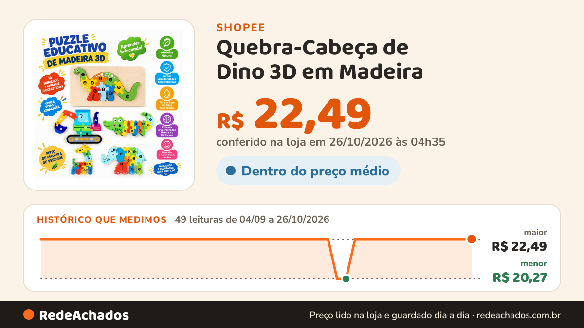 Histórico de preço de Quebra-Cabeça de Dino 3D em Madeira - Brinquedo Educativo Montessori para Bebês e Crianças… na Shopee: 49 leituras de 04/09/2026 a 26/10/2026, menor R$ 20,27, maior R$ 22,49; R$ 22,49 conferido em 26/10/2026 às 04h35