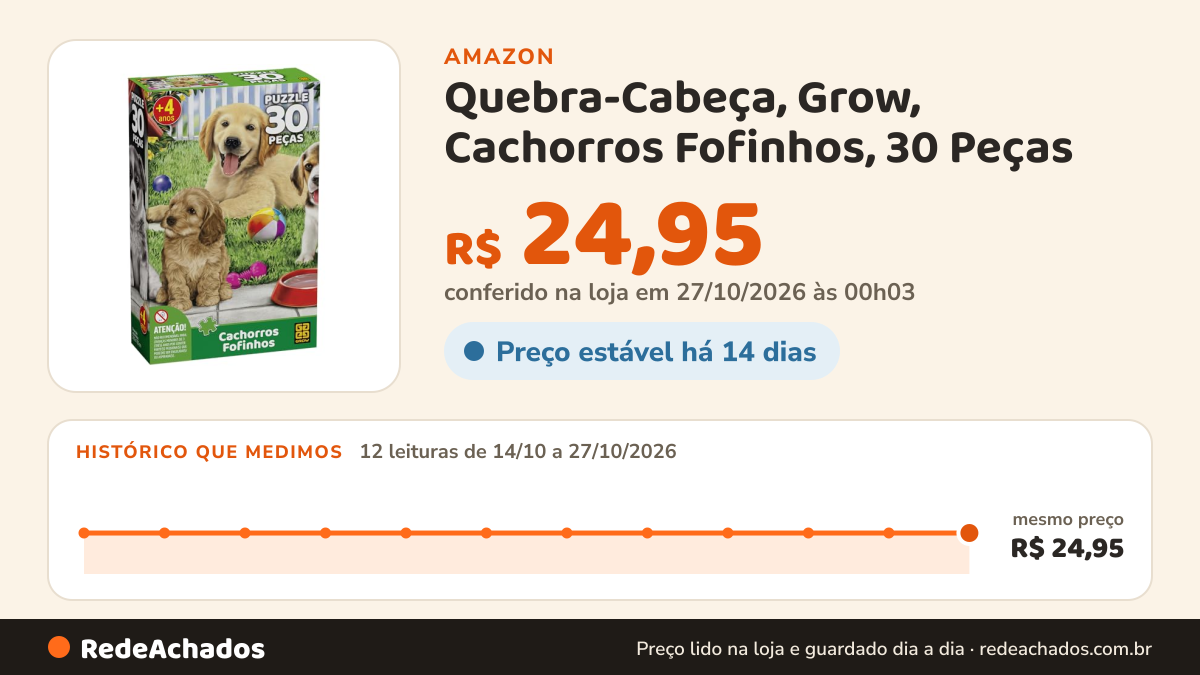 Histórico de preço de Quebra-Cabeça, Grow, Cachorros Fofinhos, 30 Peças na Amazon: 12 leituras de 14/10/2026 a 27/10/2026, mesmo preço, R$ 24,95, em todas; R$ 24,95 conferido em 27/10/2026 às 00h03