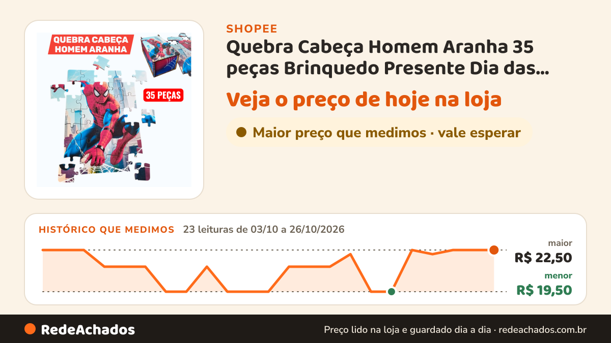 Histórico de preço de Quebra Cabeça Homem Aranha 35 peças Brinquedo Presente Dia das Crianças na Shopee: 23 leituras de 03/10/2026 a 26/10/2026, menor R$ 19,50, maior R$ 22,50