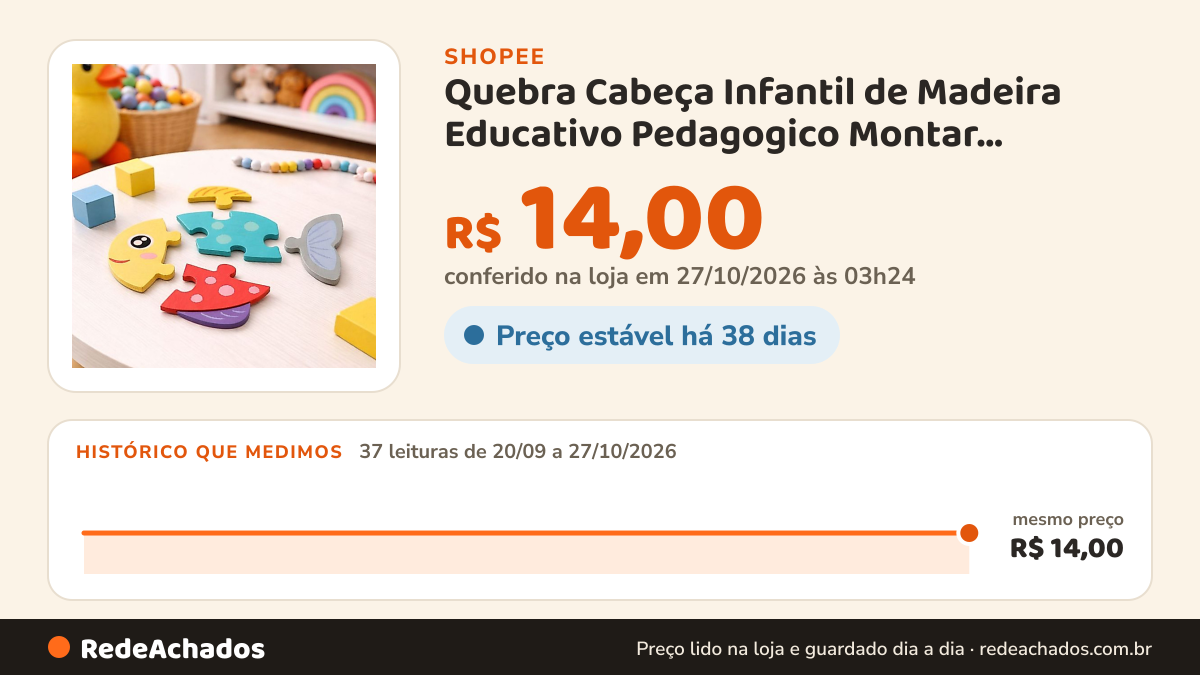 Histórico de preço de Quebra Cabeça Infantil de Madeira Educativo Pedagogico Montar Encaixe Coordenação Motora na Shopee: 37 leituras de 20/09/2026 a 27/10/2026, mesmo preço, R$ 14,00, em todas; R$ 14,00 conferido em 27/10/2026 às 03h24