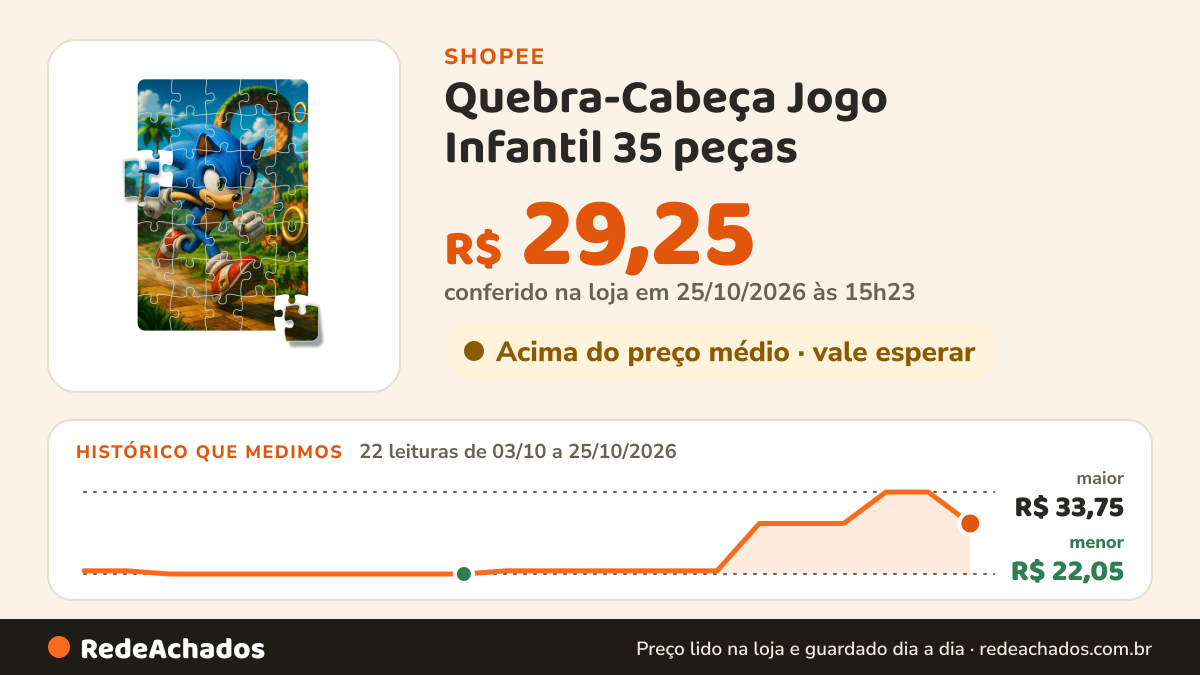 Histórico de preço de Quebra-Cabeça Jogo Infantil 35 peças - Sonic na Shopee: 22 leituras de 03/10/2026 a 25/10/2026, menor R$ 22,05, maior R$ 33,75; R$ 29,25 conferido em 25/10/2026 às 15h23