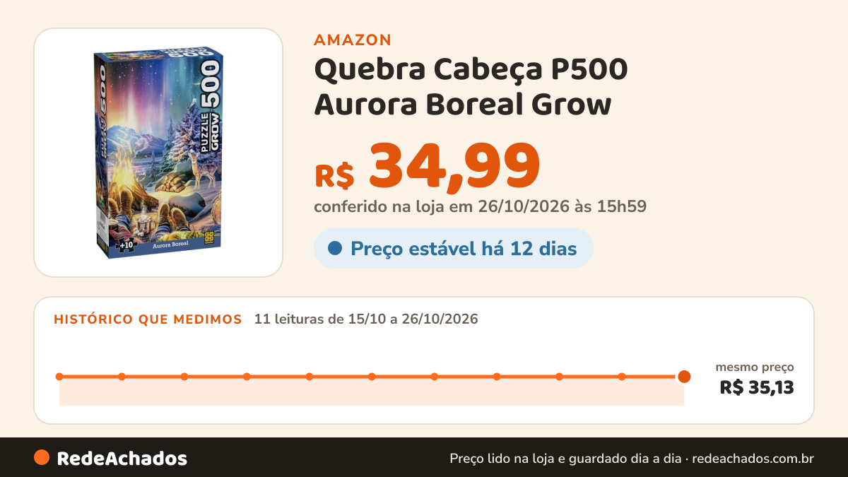 Histórico de preço de Quebra Cabeça P500 Aurora Boreal Grow na Amazon: 11 leituras de 15/10/2026 a 26/10/2026, mesmo preço, R$ 35,13, em todas; R$ 34,99 conferido em 26/10/2026 às 15h59