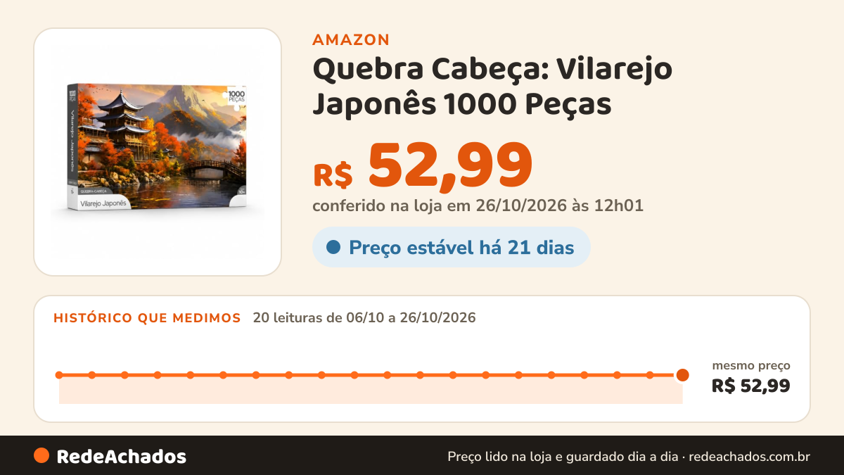 Histórico de preço de Quebra Cabeça: Vilarejo Japonês 1000 Peças na Amazon: 20 leituras de 06/10/2026 a 26/10/2026, mesmo preço, R$ 52,99, em todas; R$ 52,99 conferido em 26/10/2026 às 12h01