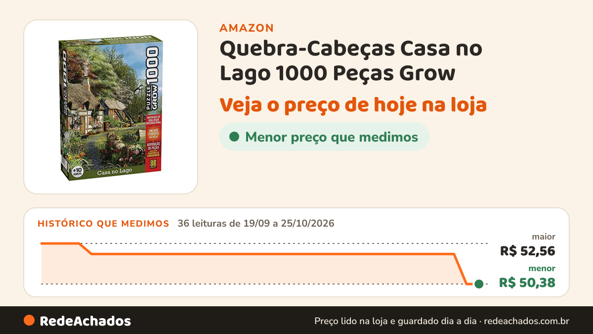 Histórico de preço de Quebra-Cabeças Casa no Lago 1000 Peças Grow na Amazon: 36 leituras de 19/09/2026 a 25/10/2026, menor R$ 50,38, maior R$ 52,56