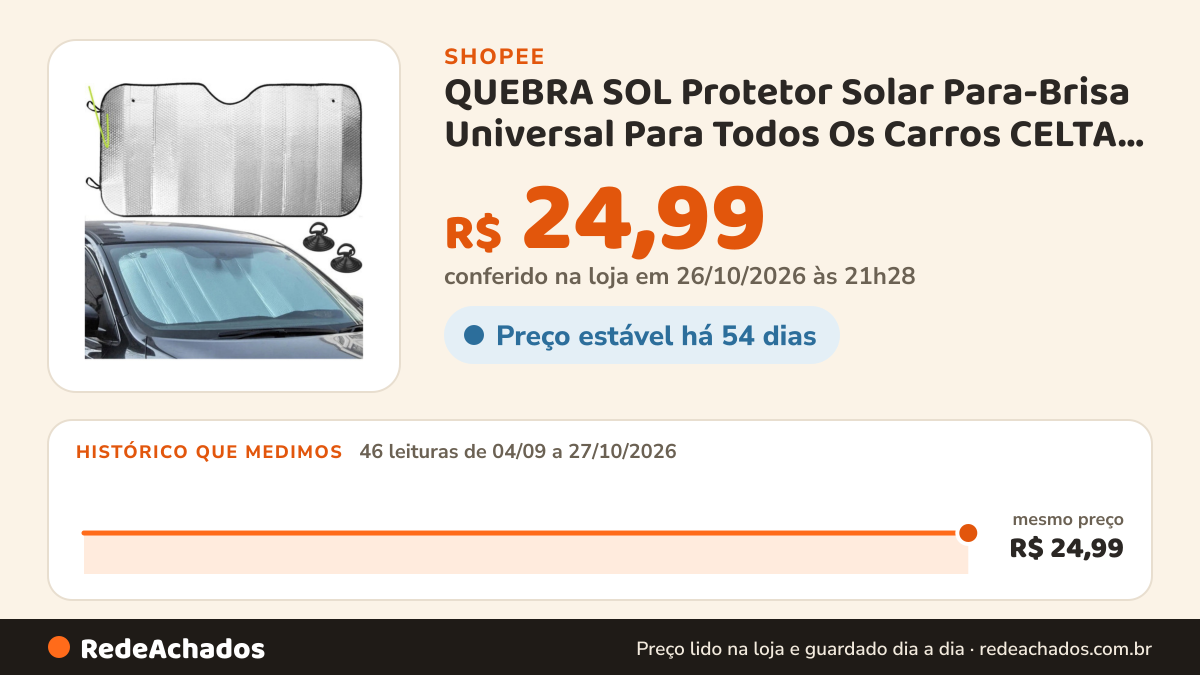 Histórico de preço de QUEBRA SOL Protetor Solar Para-Brisa Universal Para Todos Os Carros CELTA PALIO UNO GOL… na Shopee: 46 leituras de 04/09/2026 a 27/10/2026, mesmo preço, R$ 24,99, em todas; R$ 24,99 conferido em 26/10/2026 às 21h28
