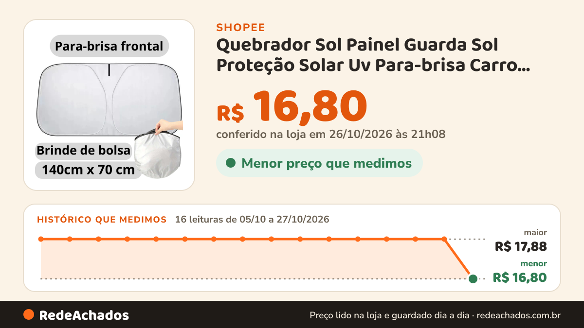 Histórico de preço de Quebrador Sol Painel Guarda Sol Proteção Solar Uv Para-brisa Carro Painel Protetor… na Shopee: 16 leituras de 05/10/2026 a 27/10/2026, menor R$ 16,80, maior R$ 17,88; R$ 16,80 conferido em 26/10/2026 às 21h08