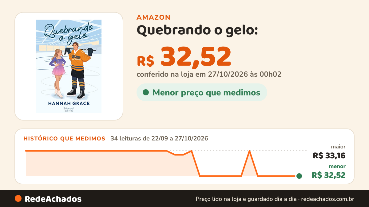 Histórico de preço de Quebrando o gelo: (Sucesso no TikTok) (Maple Hills Livro 1) na Amazon: 34 leituras de 22/09/2026 a 27/10/2026, menor R$ 32,52, maior R$ 33,16; R$ 32,52 conferido em 27/10/2026 às 00h02