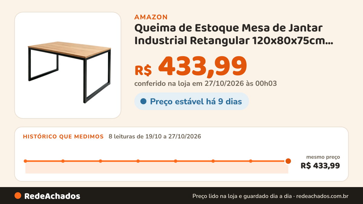 Histórico de preço de Queima de Estoque Mesa de Jantar Industrial Retangular 120x80x75cm, Tampo em Madeira e… na Amazon: 8 leituras de 19/10/2026 a 27/10/2026, mesmo preço, R$ 433,99, em todas; R$ 433,99 conferido em 27/10/2026 às 00h03