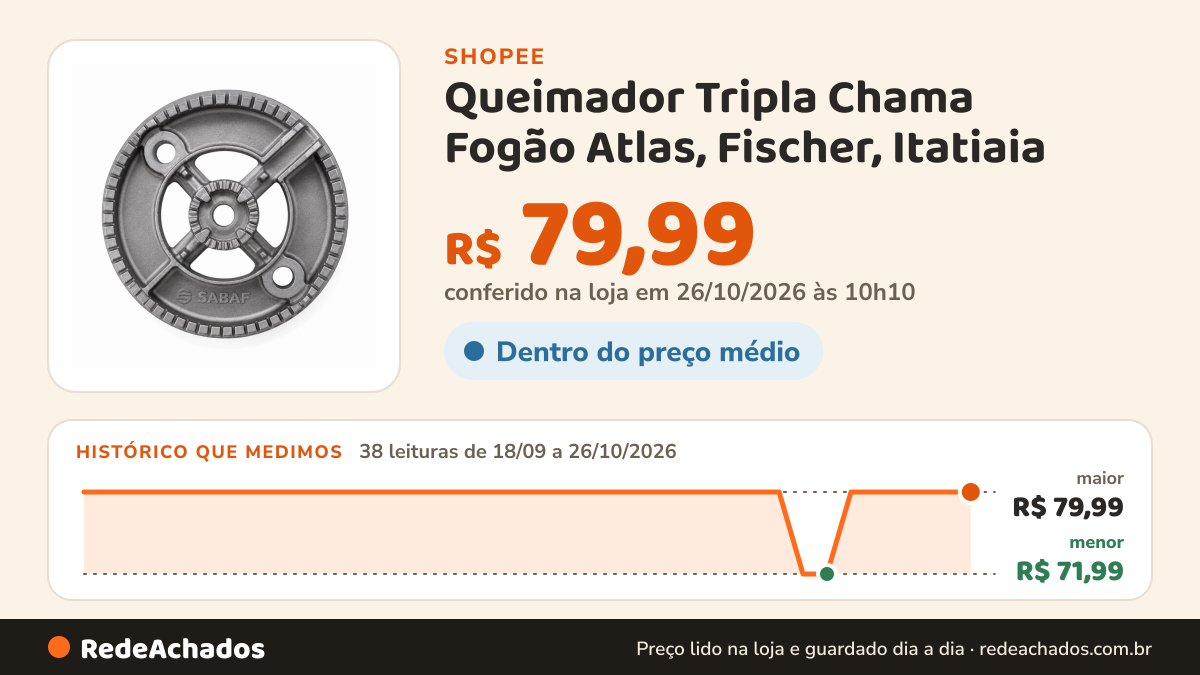 Histórico de preço de Queimador Tripla Chama Fogão Atlas, Fischer, Itatiaia – 5 bocas na Shopee: 38 leituras de 18/09/2026 a 26/10/2026, menor R$ 71,99, maior R$ 79,99; R$ 79,99 conferido em 26/10/2026 às 10h10