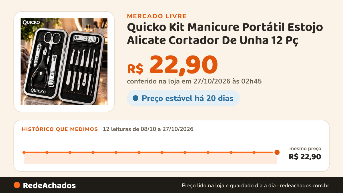 Histórico de preço de Quicko Kit Manicure Portátil Estojo Alicate Cortador De Unha 12 Pç no Mercado Livre: 12 leituras de 08/10/2026 a 27/10/2026, mesmo preço, R$ 22,90, em todas; R$ 22,90 conferido em 27/10/2026 às 02h45