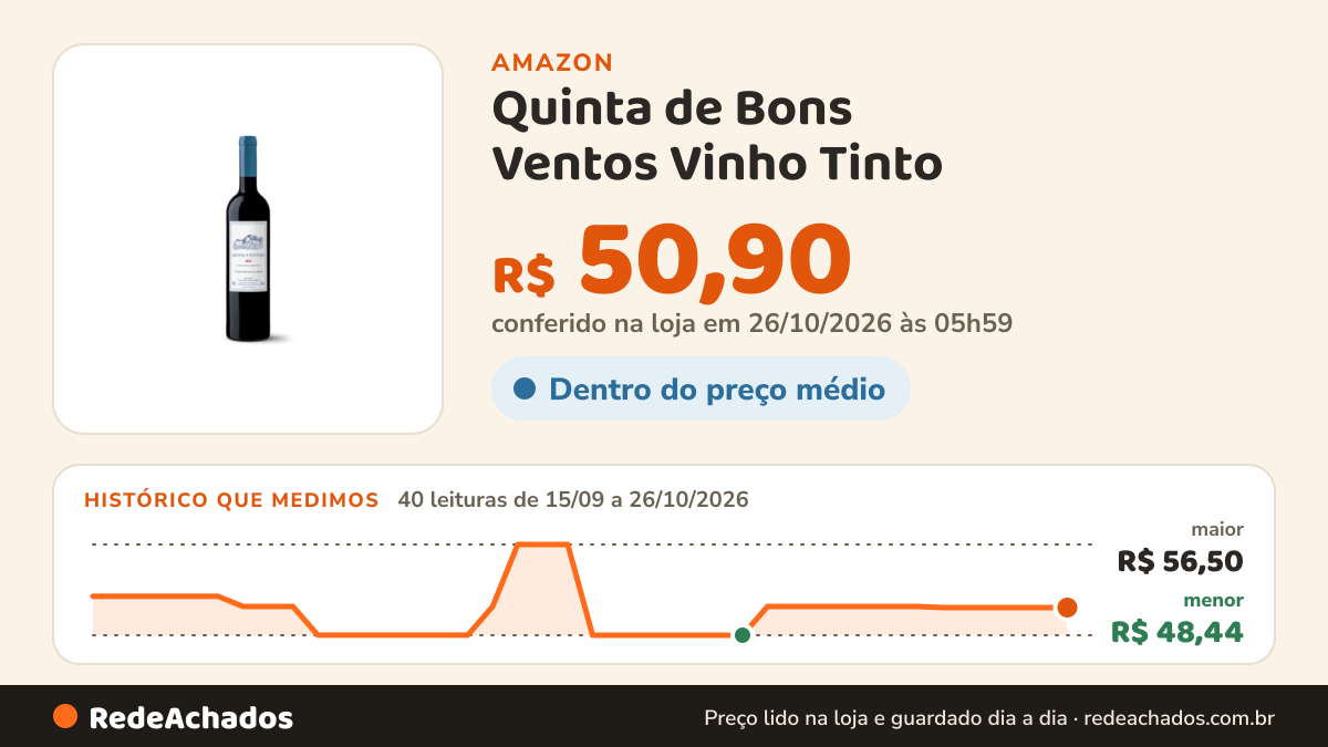 Histórico de preço de Quinta de Bons Ventos Vinho Tinto na Amazon: 40 leituras de 15/09/2026 a 26/10/2026, menor R$ 48,44, maior R$ 56,50; R$ 50,90 conferido em 26/10/2026 às 05h59