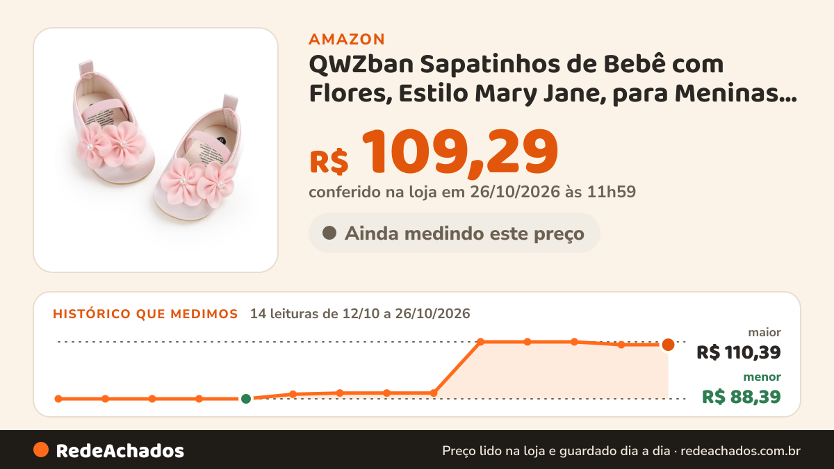 Histórico de preço de QWZban Sapatinhos de Bebê com Flores, Estilo Mary Jane, para Meninas, Ideais para… na Amazon: 14 leituras de 12/10/2026 a 26/10/2026, menor R$ 88,39, maior R$ 110,39; R$ 109,29 conferido em 26/10/2026 às 11h59