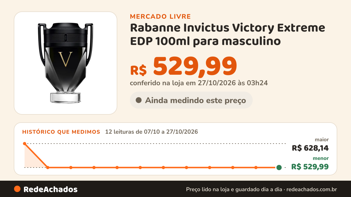 Histórico de preço de Rabanne Invictus Victory Extreme EDP 100ml para masculino no Mercado Livre: 12 leituras de 07/10/2026 a 27/10/2026, menor R$ 529,99, maior R$ 628,14; R$ 529,99 conferido em 27/10/2026 às 03h24
