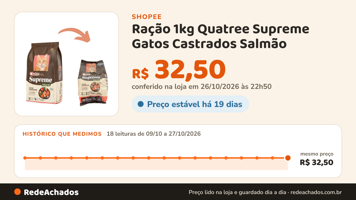 Histórico de preço de Ração 1kg Quatree Supreme Gatos Castrados Salmão na Shopee: 18 leituras de 09/10/2026 a 27/10/2026, mesmo preço, R$ 32,50, em todas; R$ 32,50 conferido em 26/10/2026 às 22h50