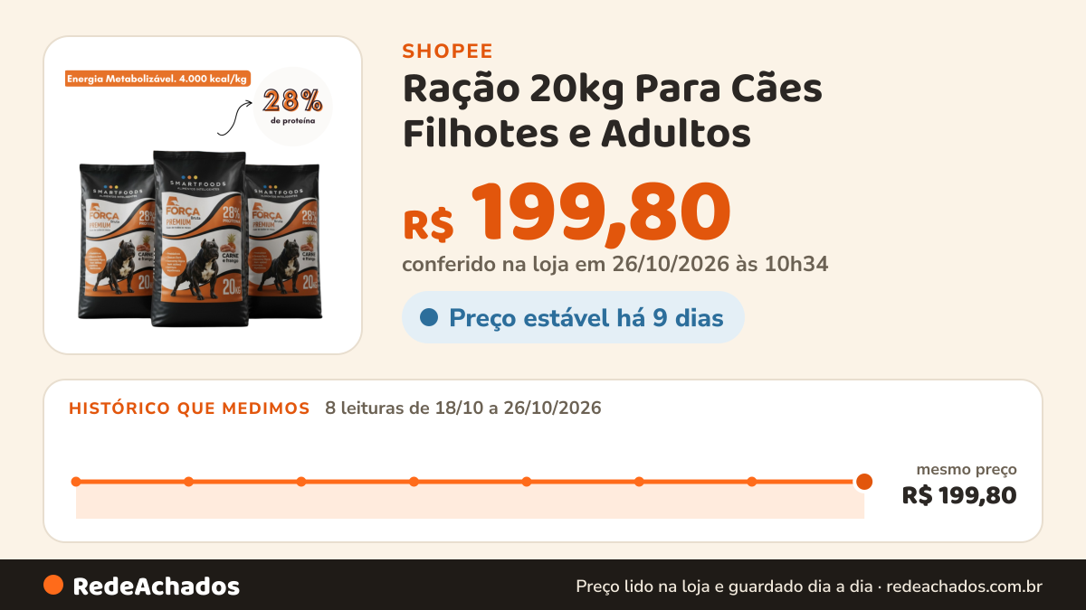 Histórico de preço de Ração 20kg Para Cães Filhotes e Adultos - Força Bruta Premium Power - 28% Proteína Carne &… na Shopee: 8 leituras de 18/10/2026 a 26/10/2026, mesmo preço, R$ 199,80, em todas; R$ 199,80 conferido em 26/10/2026 às 10h34
