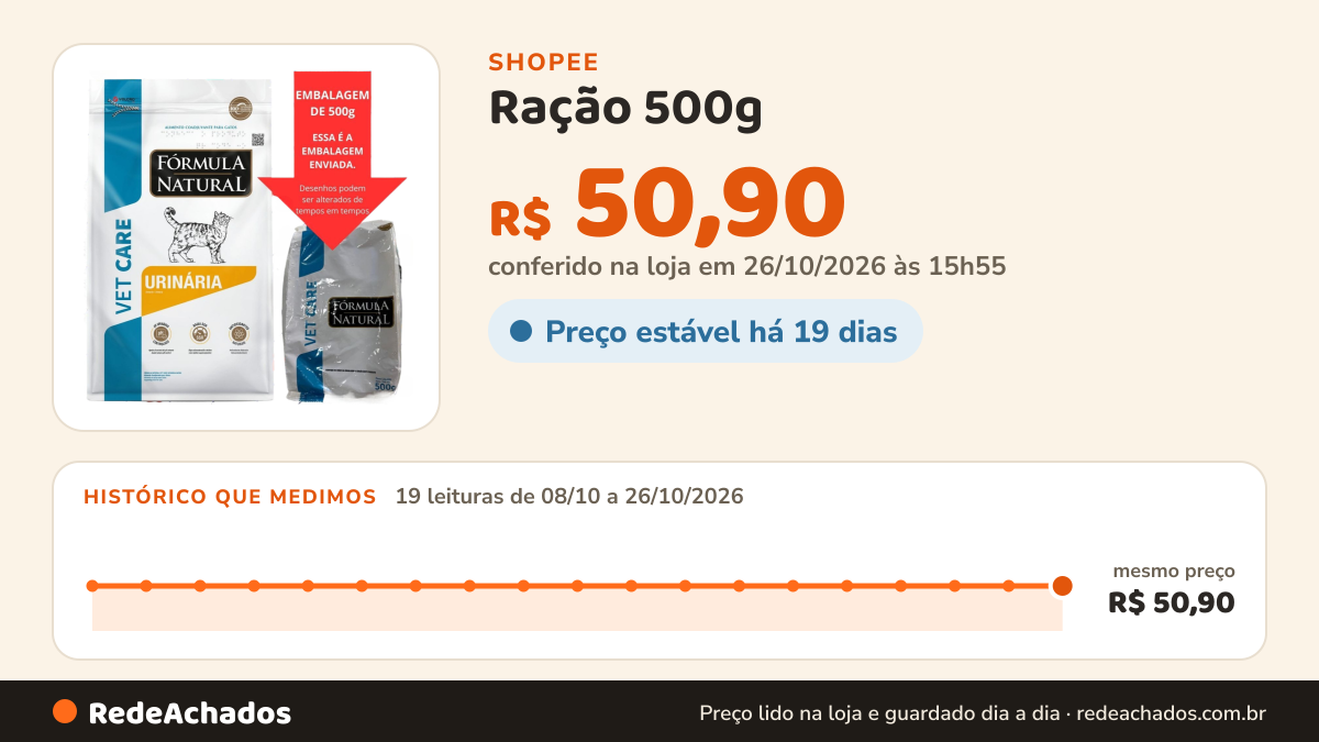 Histórico de preço de Ração 500g - Fórmula Natural Vet Care Urinária Gatos - Dissolve Estruvita na Shopee: 19 leituras de 08/10/2026 a 26/10/2026, mesmo preço, R$ 50,90, em todas; R$ 50,90 conferido em 26/10/2026 às 15h55