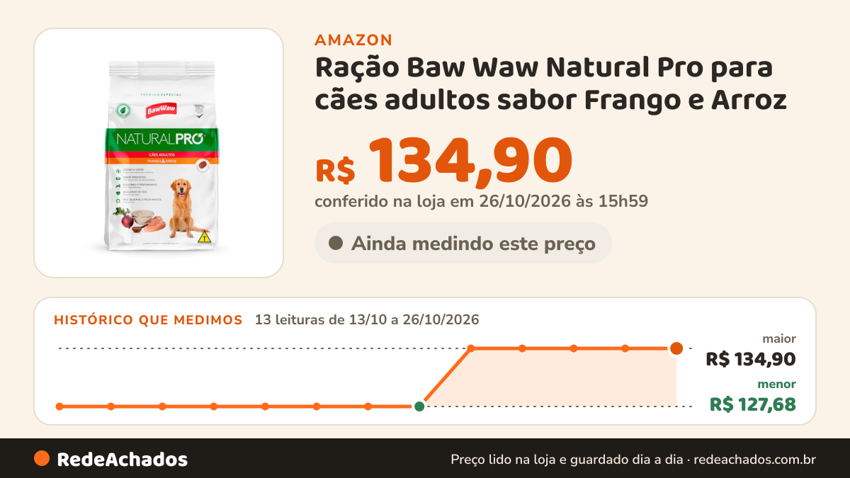 Histórico de preço de Ração Baw Waw Natural Pro para cães adultos sabor Frango e Arroz - 10,1kg na Amazon: 13 leituras de 13/10/2026 a 26/10/2026, menor R$ 127,68, maior R$ 134,90; R$ 134,90 conferido em 26/10/2026 às 15h59