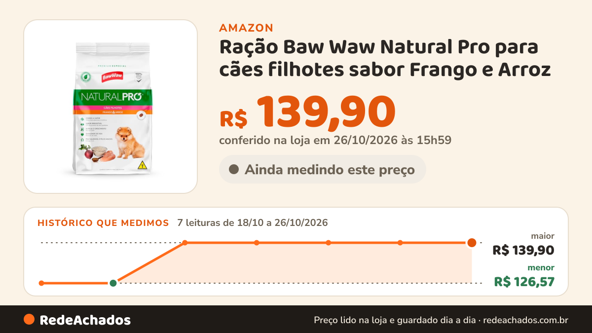Histórico de preço de Ração Baw Waw Natural Pro para cães filhotes sabor Frango e Arroz - 10,1kg na Amazon: 7 leituras de 18/10/2026 a 26/10/2026, menor R$ 126,57, maior R$ 139,90; R$ 139,90 conferido em 26/10/2026 às 15h59