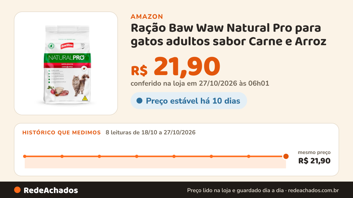 Histórico de preço de Ração Baw Waw Natural Pro para gatos adultos sabor Carne e Arroz - 1kg na Amazon: 8 leituras de 18/10/2026 a 27/10/2026, mesmo preço, R$ 21,90, em todas; R$ 21,90 conferido em 27/10/2026 às 06h01