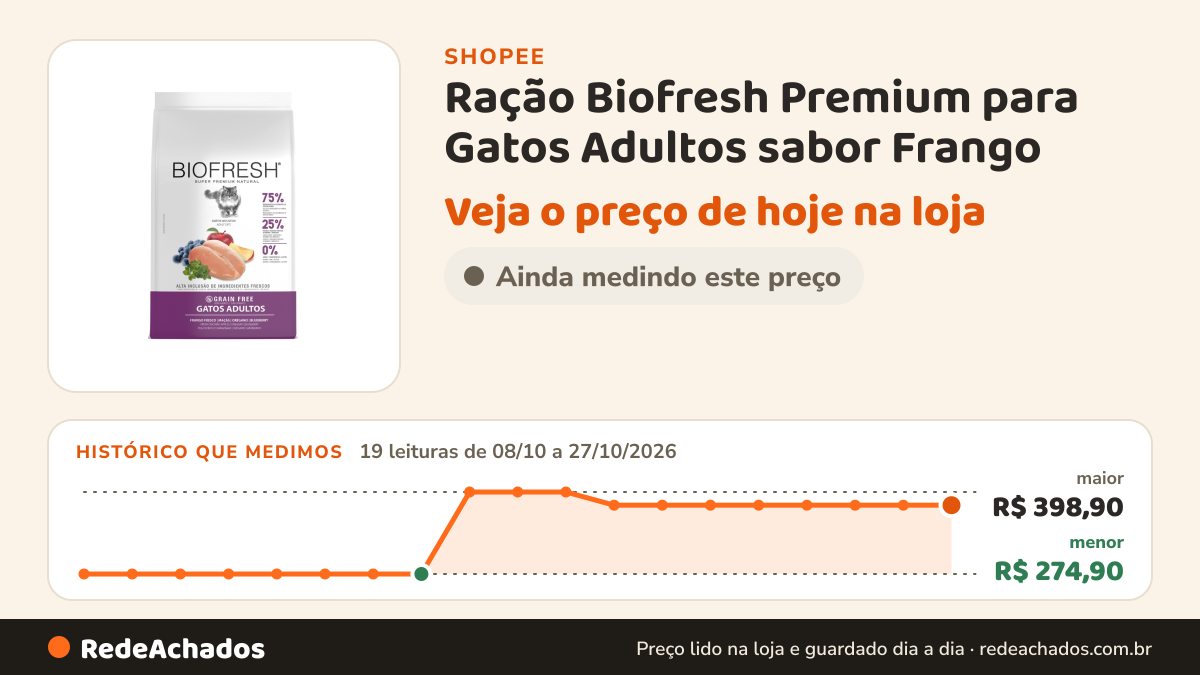 Histórico de preço de Ração Biofresh Premium para Gatos Adultos sabor Frango - 7,5kg na Shopee: 19 leituras de 08/10/2026 a 27/10/2026, menor R$ 274,90, maior R$ 398,90; R$ 378,96 conferido em 26/10/2026 às 21h23