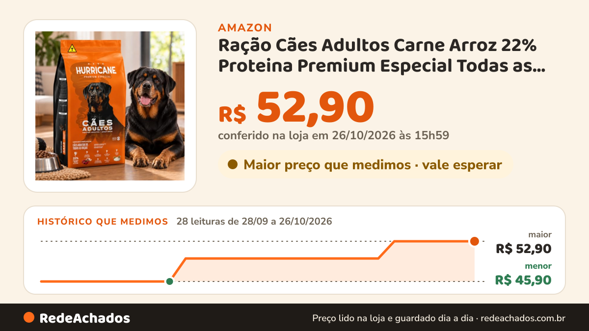 Histórico de preço de Ração Cães Adultos Carne Arroz 22% Proteina Premium Especial Todas as Raças 7kg Hurricane na Amazon: 28 leituras de 28/09/2026 a 26/10/2026, menor R$ 45,90, maior R$ 52,90; R$ 52,90 conferido em 26/10/2026 às 15h59