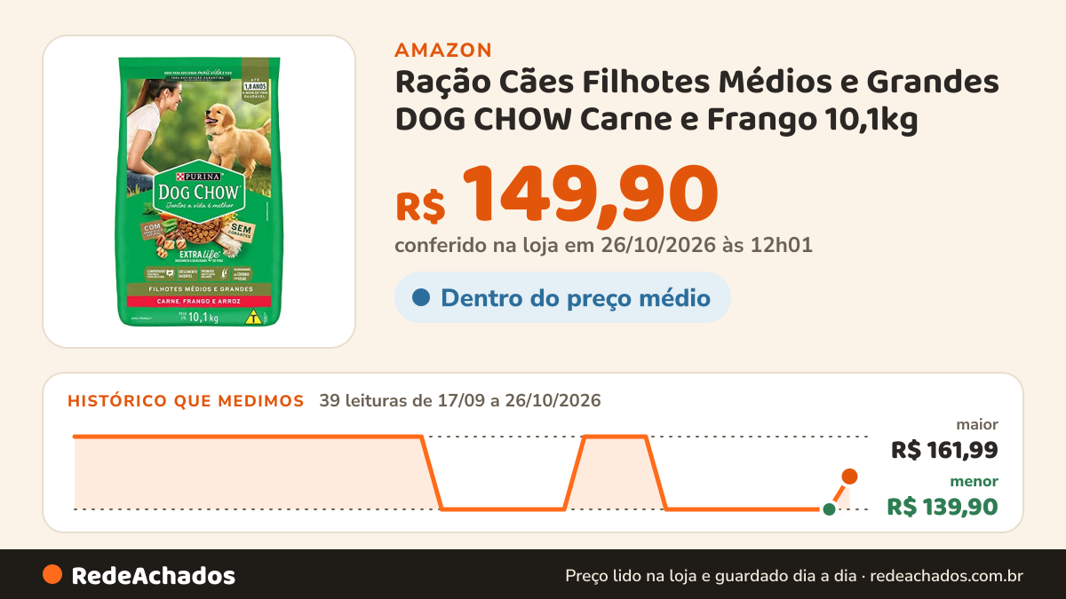 Histórico de preço de Ração Cães Filhotes Médios e Grandes DOG CHOW Carne e Frango 10,1kg (Embalagem pode… na Amazon: 39 leituras de 17/09/2026 a 26/10/2026, menor R$ 139,90, maior R$ 161,99; R$ 149,90 conferido em 26/10/2026 às 12h01