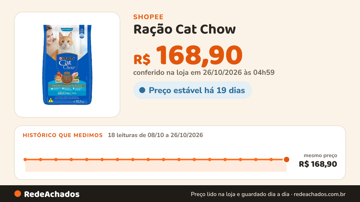 Histórico de preço de Ração Cat Chow - Gatos Adultos Sabor Peixe 10,1 Kg na Shopee: 18 leituras de 08/10/2026 a 26/10/2026, mesmo preço, R$ 168,90, em todas; R$ 168,90 conferido em 26/10/2026 às 04h59