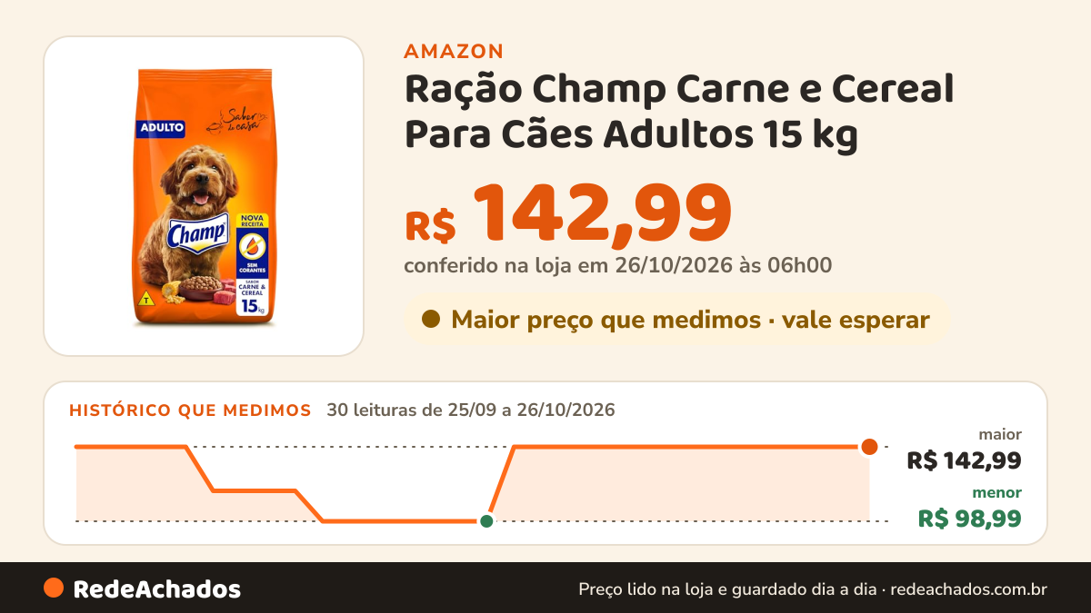 Histórico de preço de Ração Champ Carne e Cereal Para Cães Adultos 15 kg na Amazon: 30 leituras de 25/09/2026 a 26/10/2026, menor R$ 98,99, maior R$ 142,99; R$ 142,99 conferido em 26/10/2026 às 06h00