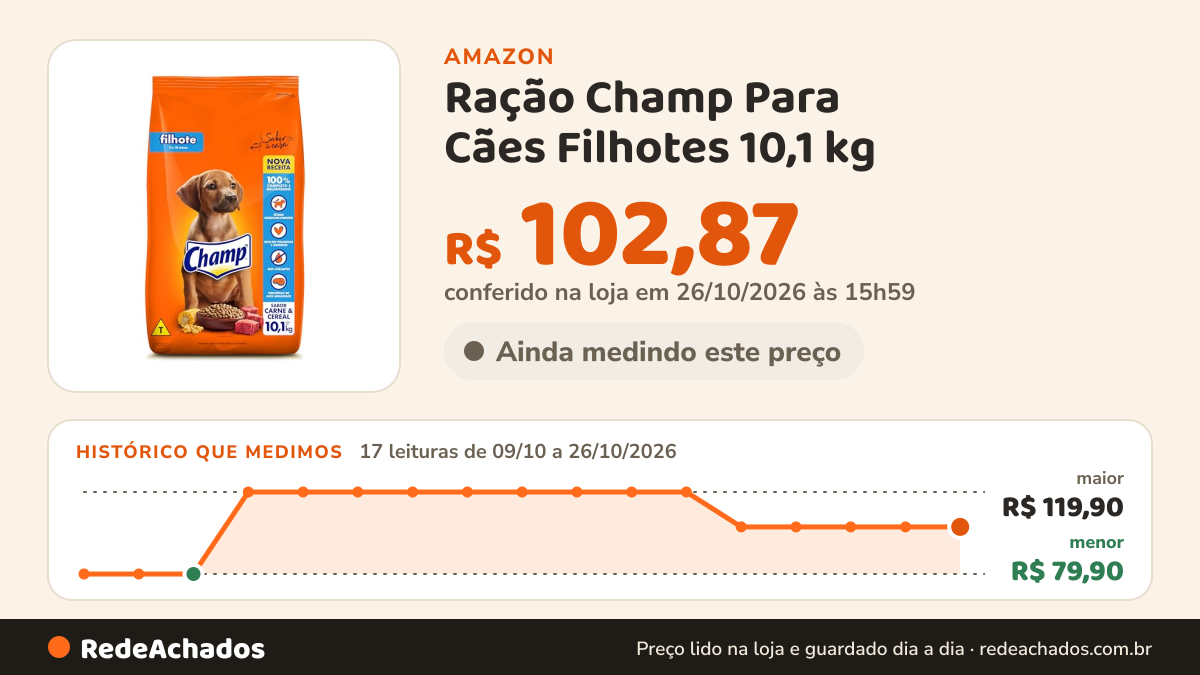 Histórico de preço de Ração Champ Para Cães Filhotes 10,1 kg na Amazon: 16 leituras de 09/10/2026 a 25/10/2026, menor R$ 79,90, maior R$ 119,90; R$ 102,87 conferido em 25/10/2026 às 17h59