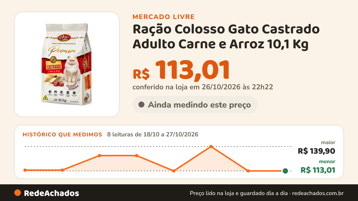 Histórico de preço de Ração Colosso Gato Castrado Adulto Carne e Arroz 10,1 Kg no Mercado Livre: 8 leituras de 18/10/2026 a 27/10/2026, menor R$ 113,01, maior R$ 139,90; R$ 113,01 conferido em 26/10/2026 às 22h22
