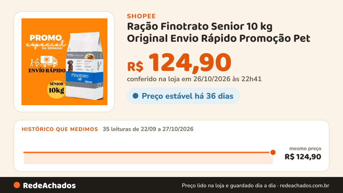 Histórico de preço de Ração Finotrato Senior 10 kg Original Envio Rápido Promoção Pet na Shopee: 35 leituras de 22/09/2026 a 27/10/2026, mesmo preço, R$ 124,90, em todas; R$ 124,90 conferido em 26/10/2026 às 22h41