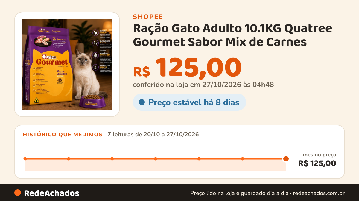 Histórico de preço de Ração Gato Adulto 10.1KG Quatree Gourmet Sabor Mix de Carnes na Shopee: 7 leituras de 20/10/2026 a 27/10/2026, mesmo preço, R$ 125,00, em todas; R$ 125,00 conferido em 27/10/2026 às 04h48
