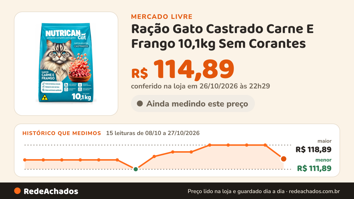 Histórico de preço de Ração Gato Castrado Carne E Frango 10,1kg Sem Corantes no Mercado Livre: 15 leituras de 08/10/2026 a 27/10/2026, menor R$ 111,89, maior R$ 118,89; R$ 114,89 conferido em 26/10/2026 às 22h29