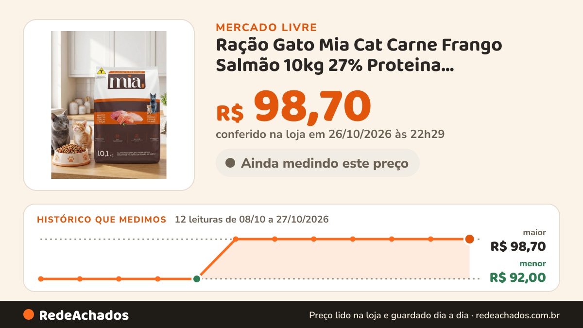 Histórico de preço de Ração Gato Mia Cat Carne Frango Salmão 10kg 27% Proteina Salmão,carne E Frango no Mercado Livre: 12 leituras de 08/10/2026 a 27/10/2026, menor R$ 92,00, maior R$ 98,70; R$ 98,70 conferido em 26/10/2026 às 22h29