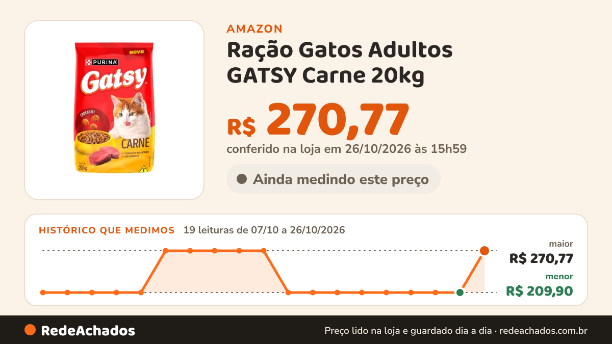 Histórico de preço de Ração Gatos Adultos GATSY Carne 20kg na Amazon: 18 leituras de 07/10/2026 a 25/10/2026, menor R$ 209,90, maior R$ 270,77