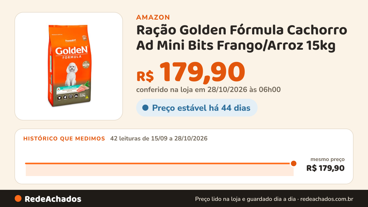 Histórico de preço de Ração Golden Fórmula Cachorro Ad Mini Bits Frango/Arroz 15kg na Amazon: 41 leituras de 15/09/2026 a 27/10/2026, mesmo preço, R$ 179,90, em todas; R$ 179,90 conferido em 27/10/2026 às 00h01