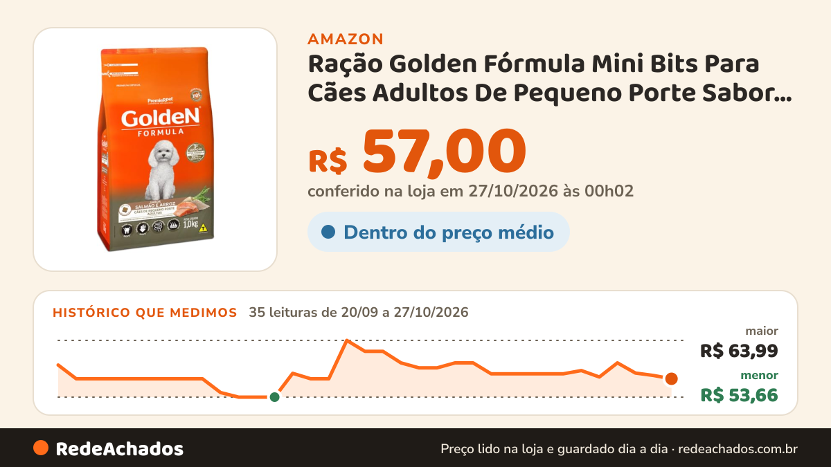 Histórico de preço de Ração Golden Fórmula Mini Bits Para Cães Adultos De Pequeno Porte Sabor Salmão E Arroz… na Amazon: 35 leituras de 20/09/2026 a 27/10/2026, menor R$ 53,66, maior R$ 63,99; R$ 57,00 conferido em 27/10/2026 às 00h02
