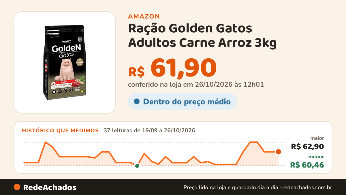 Histórico de preço de Ração Golden Gatos Adultos Carne Arroz 3kg na Amazon: 37 leituras de 19/09/2026 a 26/10/2026, menor R$ 60,46, maior R$ 62,90; R$ 61,90 conferido em 26/10/2026 às 12h01