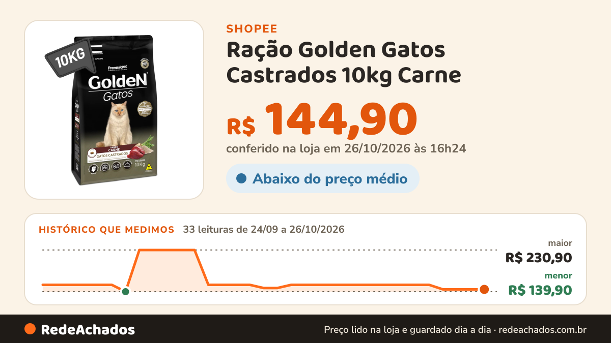 Histórico de preço de Ração Golden Gatos Castrados 10kg Carne na Shopee: 33 leituras de 24/09/2026 a 26/10/2026, menor R$ 139,90, maior R$ 230,90; R$ 144,90 conferido em 26/10/2026 às 16h24