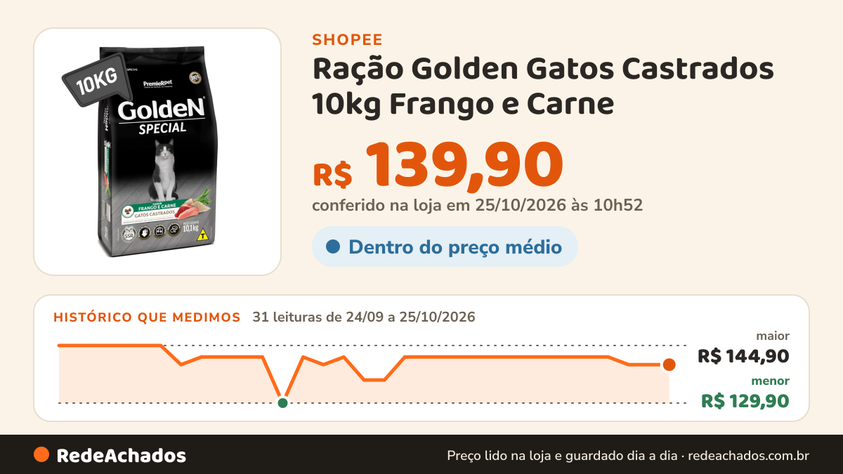 Histórico de preço de Ração Golden Gatos Castrados 10kg Frango e Carne na Shopee: 31 leituras de 24/09/2026 a 25/10/2026, menor R$ 129,90, maior R$ 144,90; R$ 139,90 conferido em 25/10/2026 às 10h52