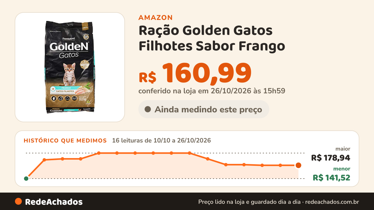 Histórico de preço de Ração Golden Gatos Filhotes Sabor Frango - 10,1kg Premier Pet Filhotes na Amazon: 16 leituras de 10/10/2026 a 26/10/2026, menor R$ 141,52, maior R$ 178,94; R$ 160,99 conferido em 26/10/2026 às 15h59