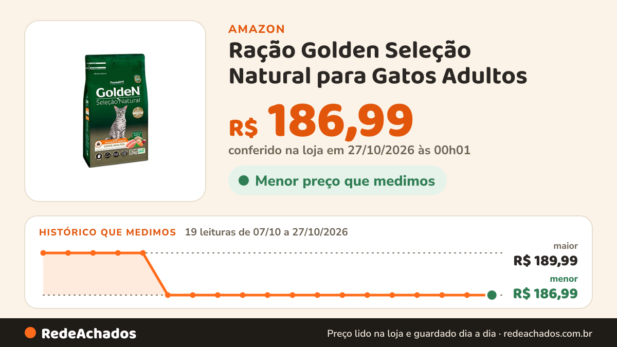 Histórico de preço de Ração Golden Seleção Natural para Gatos Adultos - 10,1kg Premier Pet Adulto - Sabor Frango na Amazon: 19 leituras de 07/10/2026 a 27/10/2026, menor R$ 186,99, maior R$ 189,99; R$ 186,99 conferido em 27/10/2026 às 00h01