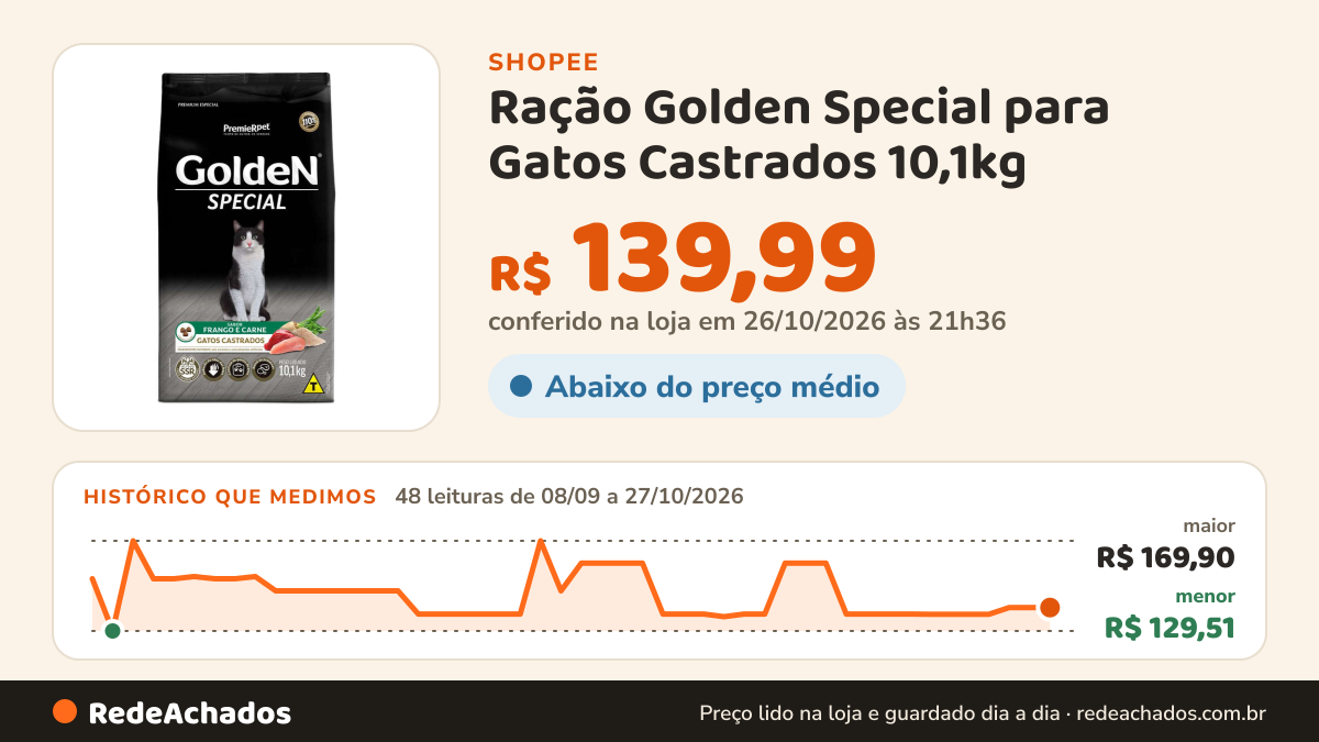 Histórico de preço de Ração Golden Special para Gatos Castrados 10,1kg na Shopee: 48 leituras de 08/09/2026 a 27/10/2026, menor R$ 129,51, maior R$ 169,90; R$ 139,99 conferido em 26/10/2026 às 21h36