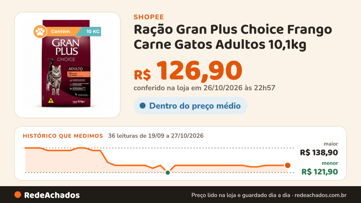 Histórico de preço de Ração Gran Plus Choice Frango Carne Gatos Adultos 10,1kg na Shopee: 36 leituras de 19/09/2026 a 27/10/2026, menor R$ 121,90, maior R$ 138,90; R$ 126,90 conferido em 26/10/2026 às 22h57