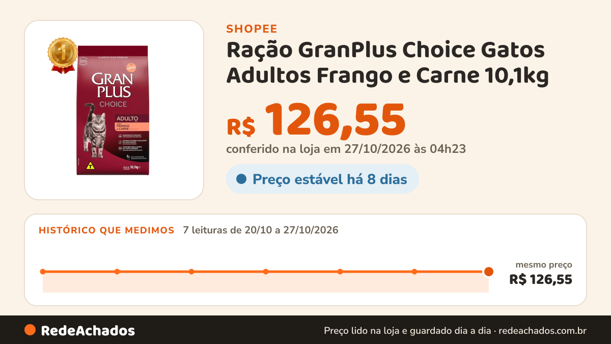 Histórico de preço de Ração GranPlus Choice Gatos Adultos Frango e Carne 10,1kg na Shopee: 7 leituras de 20/10/2026 a 27/10/2026, mesmo preço, R$ 126,55, em todas; R$ 126,55 conferido em 27/10/2026 às 04h23