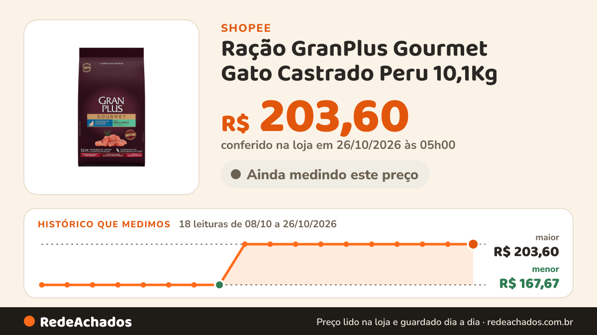 Histórico de preço de Ração GranPlus Gourmet Gato Castrado Peru 10,1Kg na Shopee: 18 leituras de 08/10/2026 a 26/10/2026, menor R$ 167,67, maior R$ 203,60; R$ 203,60 conferido em 26/10/2026 às 05h00